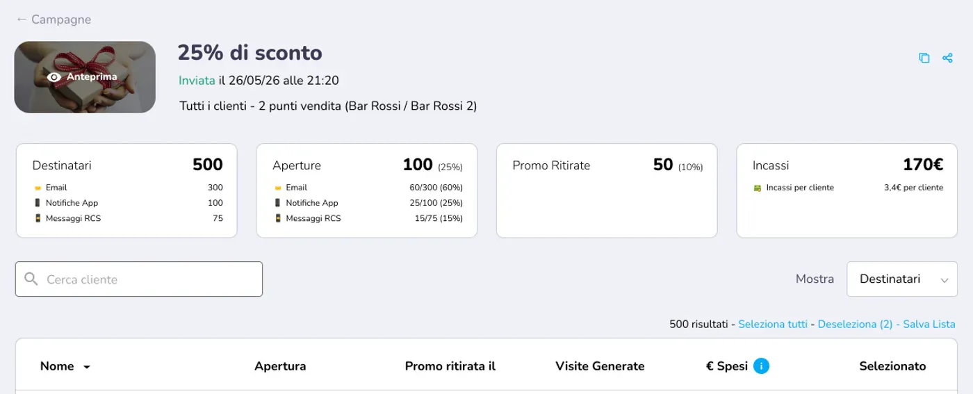Schermata di esempio del dettaglio di una Campagna: destinatari, aperture, Promozioni ritirate, incassi e intestazioni della lista clienti