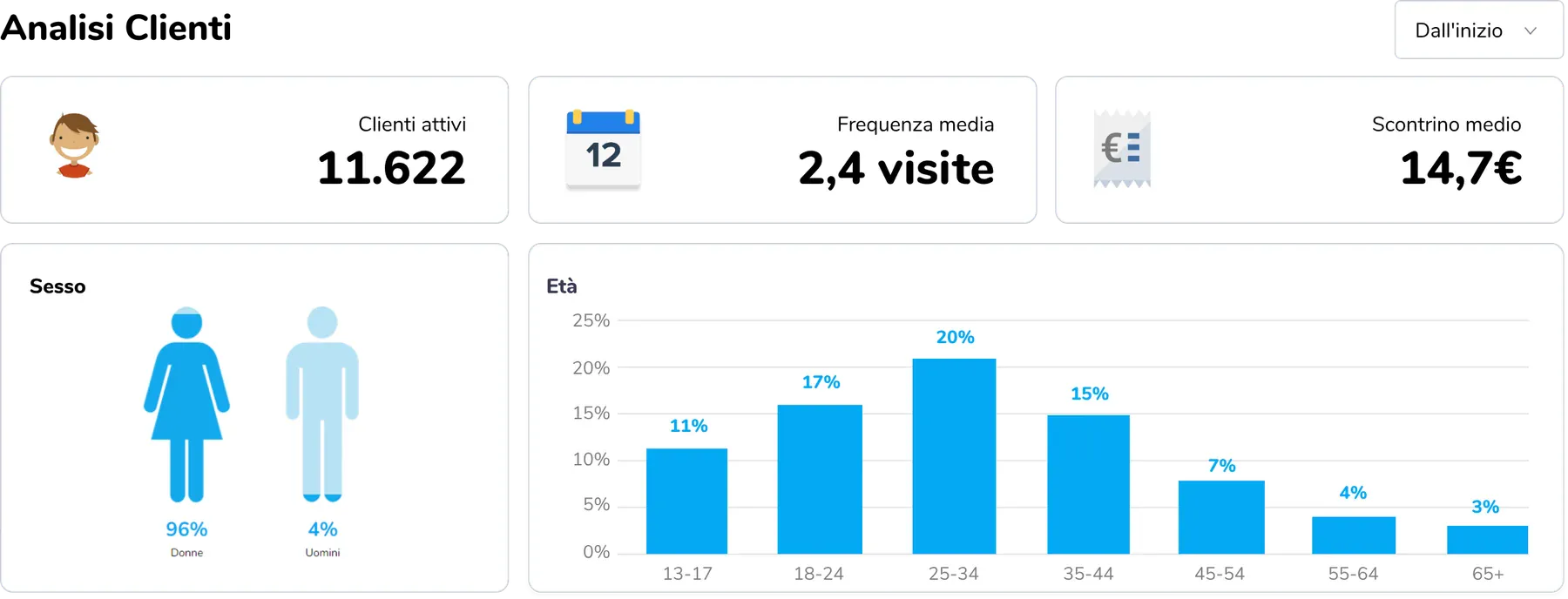 Analisi Clienti nel Gestionale: 11.622 clienti attivi, frequenza media di 2,4 visite, scontrino medio di 14,70 euro, la divisione fra donne e uomini e le fasce d’età