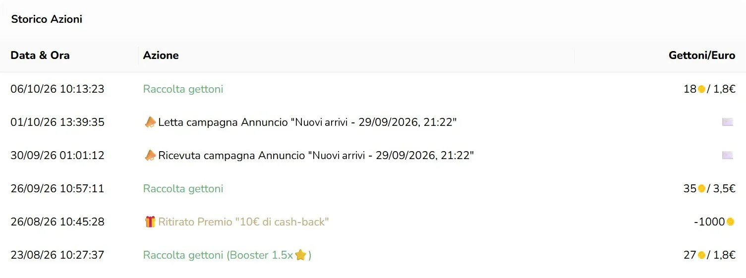Lo storico azioni di una cliente nel Gestionale: il 30 settembre riceve la Campagna «Nuovi arrivi», il primo ottobre la legge, il 6 ottobre torna e raccoglie 18 Gettoni per 1,80 euro. Più indietro una raccolta con il Booster e un Premio ritirato, 10 euro di cash-back per 1000 Gettoni